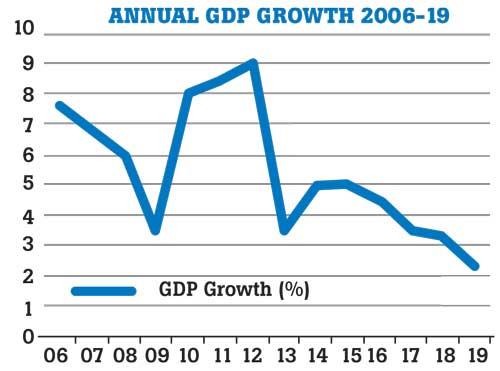 Economic Growth Rate In Sri Lanka 2015 To 2019