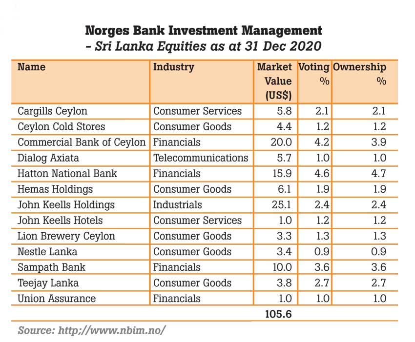 Norges Bank Investment Management Portfolio