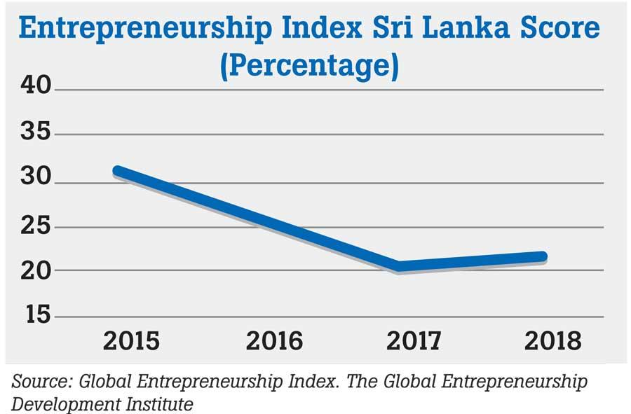 SL’s slide in Global Entrepreneurship Index A challenge for next