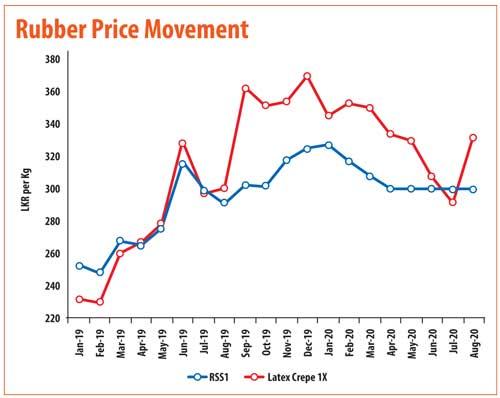 Cost of natural rubber per clearance kg