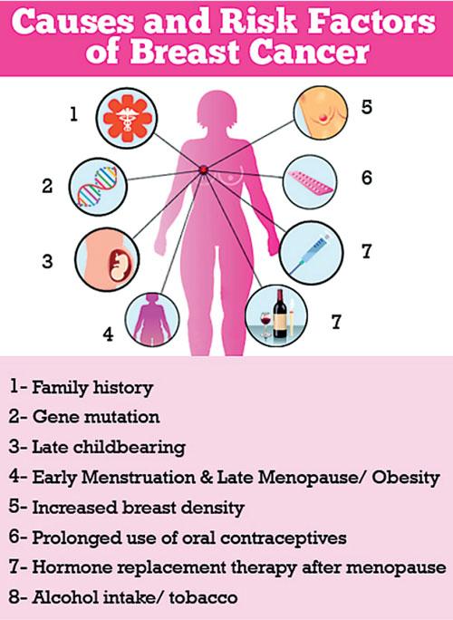 Does Late Menopause Cause Breast Cancer Knowledge Of Symptoms And