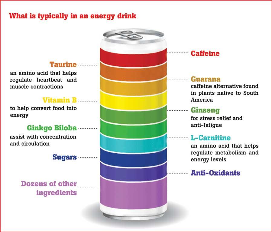 hypothesis in energy drinks