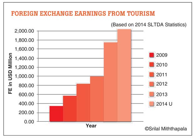 tourism sri lanka statistics