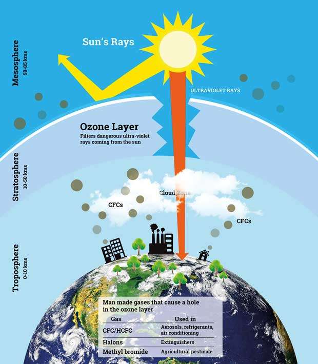 ozone and greenhouse effect
