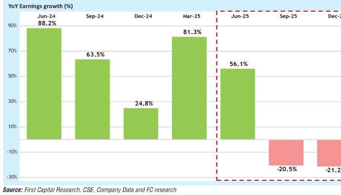 Listed company earnings contract for third straight quarter