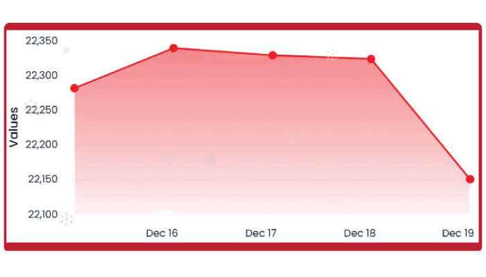 CSE ends in red, loses Rs. 70 b in week