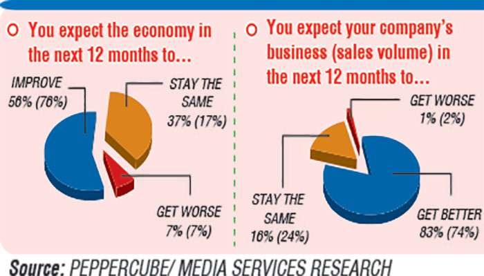 Economic sentiment wavers – survey