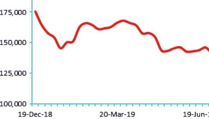 Bond yields see saw during the week | Daily FT