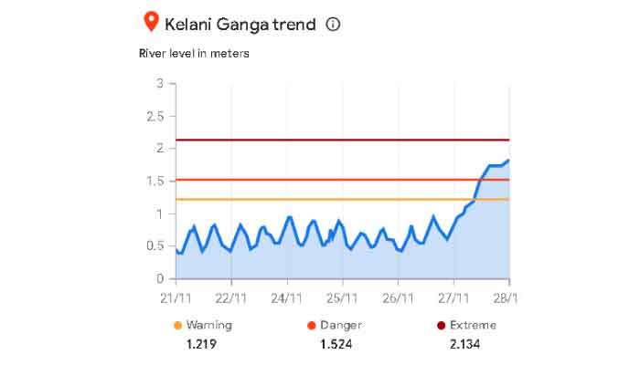 Severe flood warning to Colombo