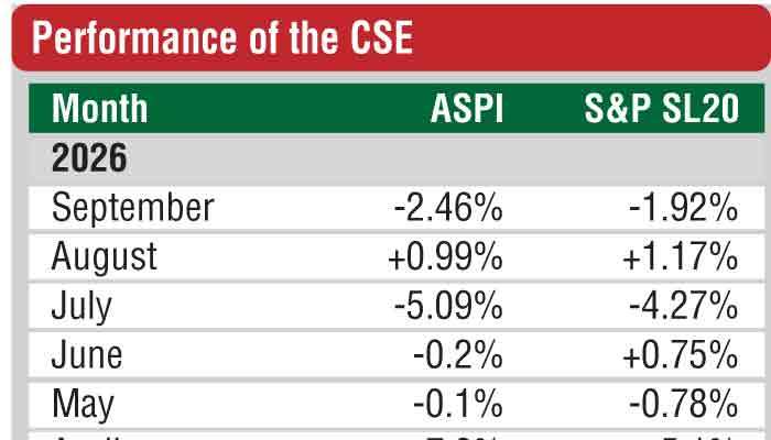 ASPI falls 2.46% in Sept., down 8% for year