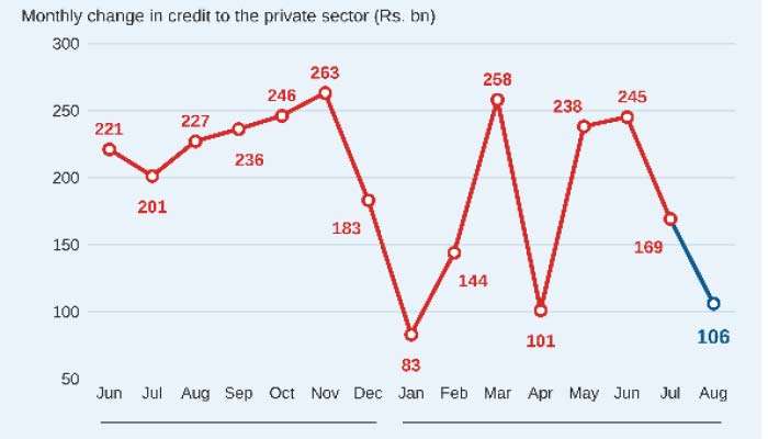 Private borrowing falls to Rs. 106 b in August, lowest in four months