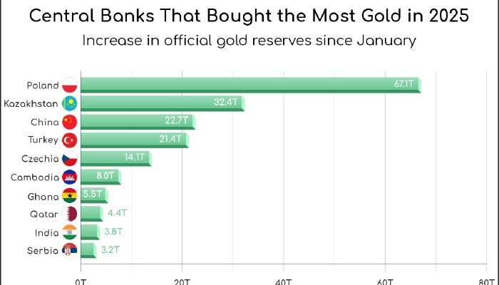 Global gold reserves hit $ 4.83 t in Nov. amid central banks’ renewed buying spree