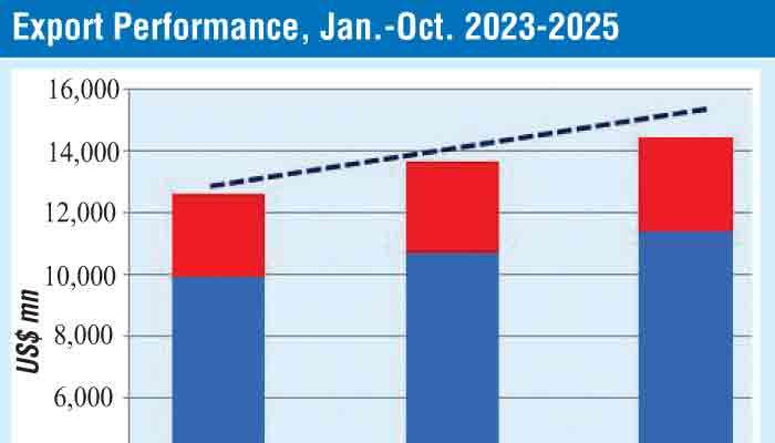 Exports exceed $ 14.4 b in first 10 months