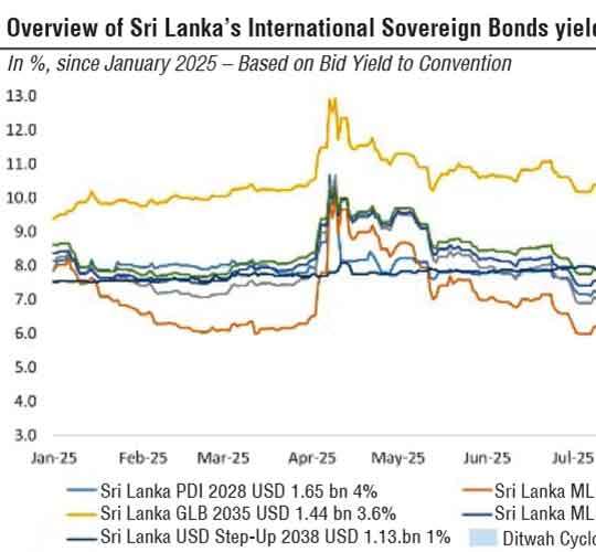 ISB yields ease despite Ditwah, signalling solid market confidence in Sri Lanka: Treasury