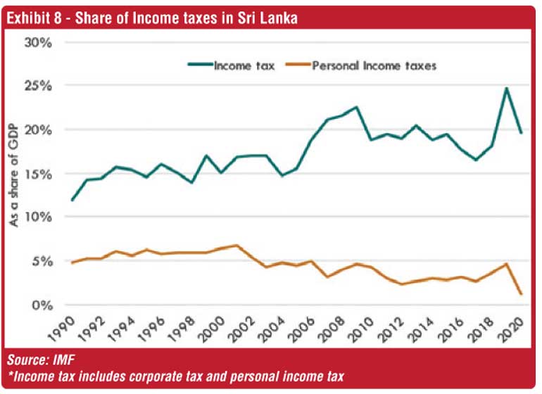 Sri Lanka’s taxes Too high, too low or just right? Daily FT