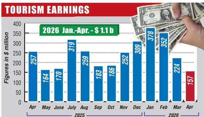 Tourism earnings in April plunge to lowest level since 2023