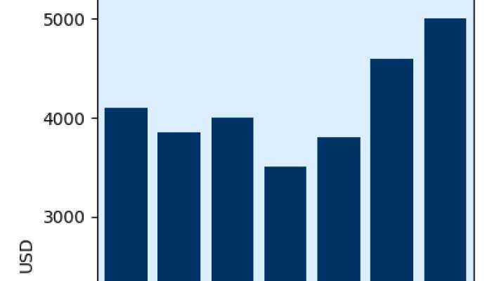 Per capita GDP hits all-time high of $ 5,003 in 2025
