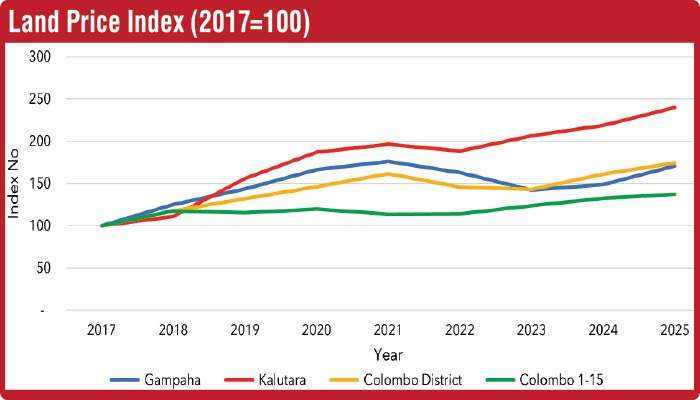 Land prices in outskirts soar as city growth stabilises: LPI 2025
