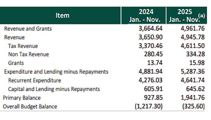 Budget deficit to Nov. down 73% YoY, cash surplus surges 109% to over Rs. 1.94 t