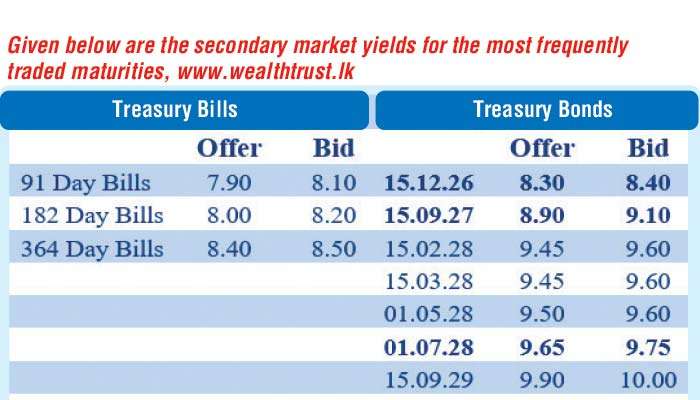 Middle East conflict dictate domestic Bond rates; yields close higher