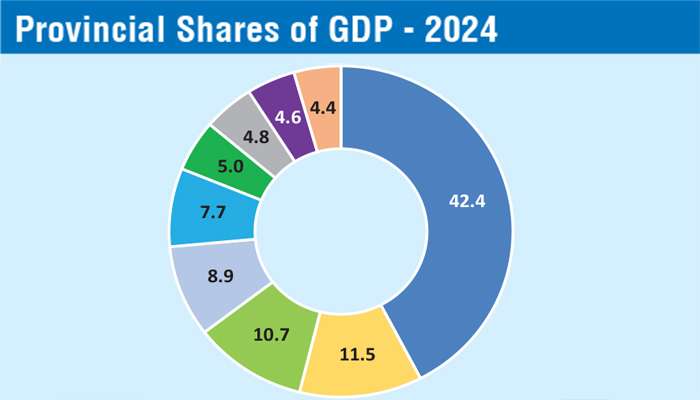 Western Province retains lead as other regions lift GDP share in 2024