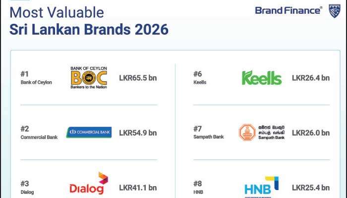 Sri Lanka’s top 100 brands surpass  pre-crisis peak, reaching record Rs. 652 b