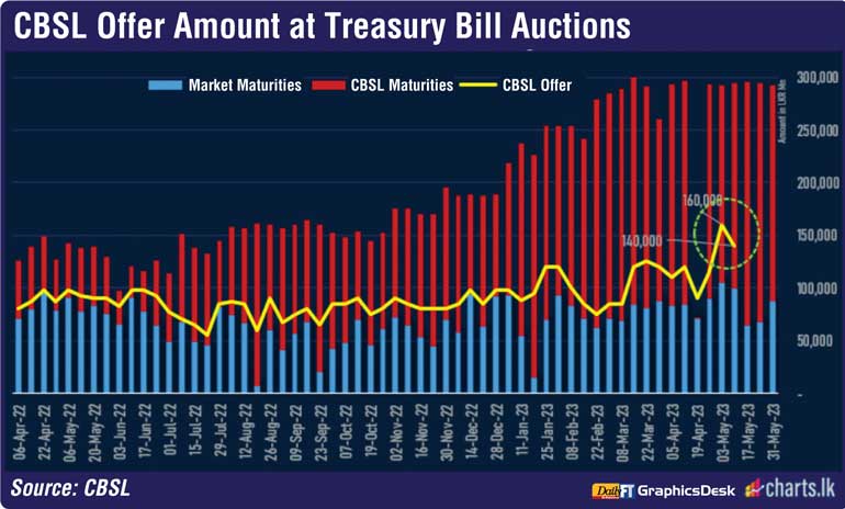 CBSL upsizes T-bill auction volume  Daily FT