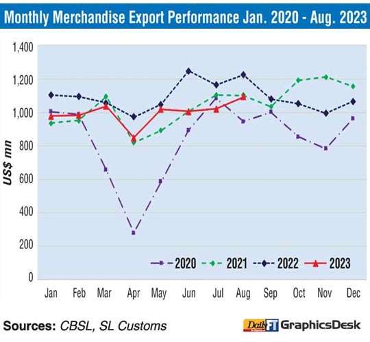 August exports decline by 11% YoY to $ 1 b