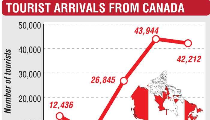 Sri Lanka incredibly popular for Canadian travellers in February