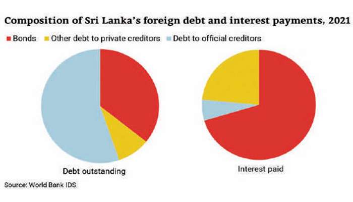 Debt after Ditwah: Why Sri Lanka should be cautious