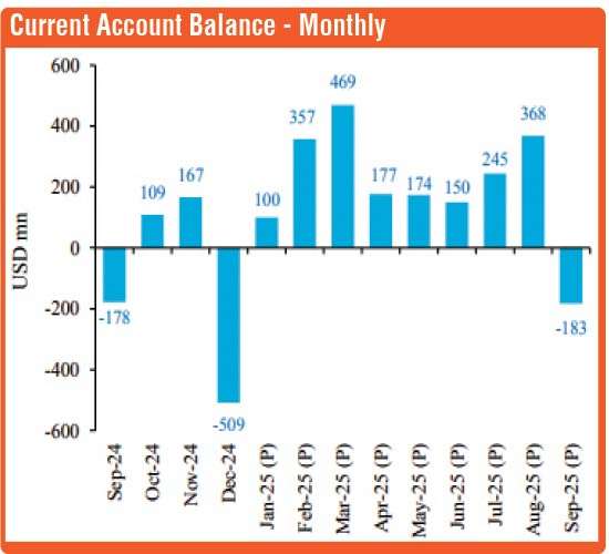 Vehicle imports surge  in September ends current account surplus run