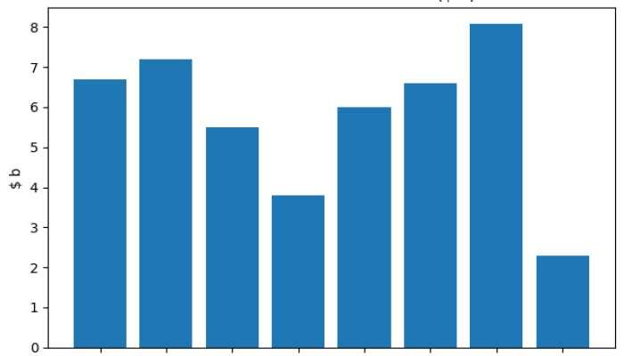 Workers’ remittances surge 26% YoY to $ 2.3 b in 1Q