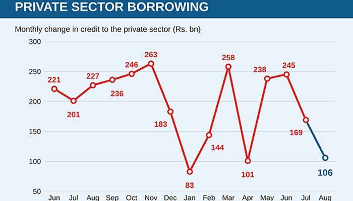 Private borrowing falls to Rs. 106 b in August, lowest in four months