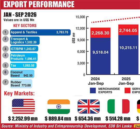 Exports hit record in Sept., nine-month earnings at all-time high ...