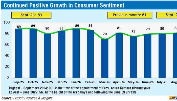 Continued positive growth in consumer sentiment