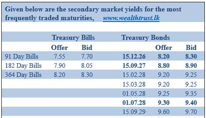 Secondary Bond market yields trade higher as global oil prices surge