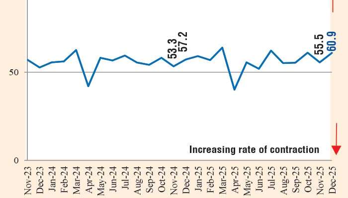 Manufacturing, services expand in December despite Ditwah: CBSL PMI