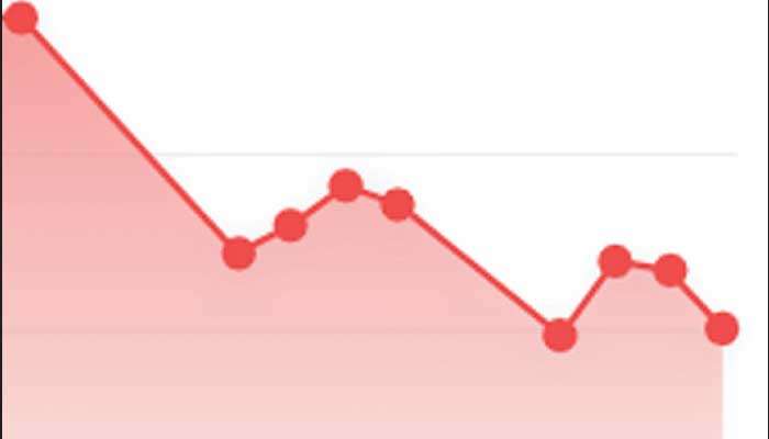 CSE ends down 1.6% to below 22,000 points on Mideast concerns
