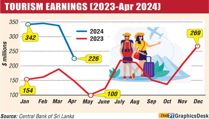 Tourism earnings top $ 1.25 b in first four months