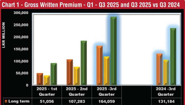 Review of Sri Lanka’s insurance sector performance