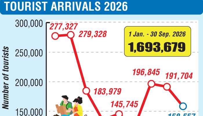 Tourist arrivals miss September record by just 414