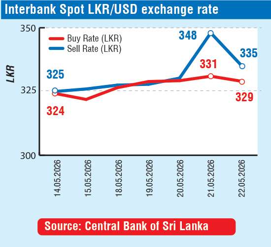 Rupee appreciates as CBSL moves to restore order