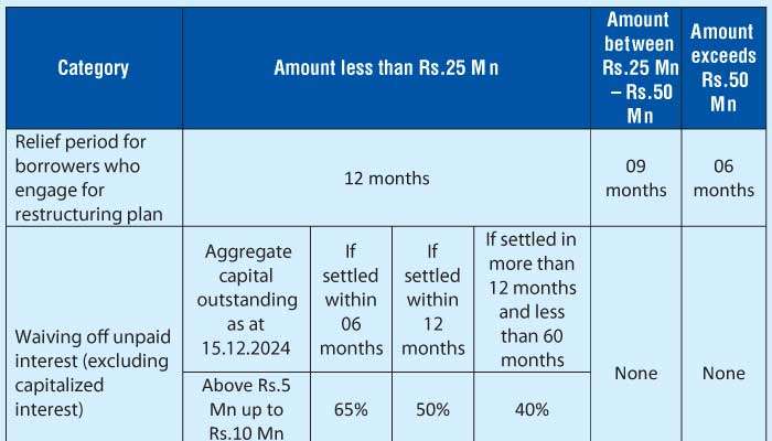 Finance Ministry announces wider relief measures to SMEs