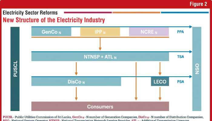 Power Sector Reforms DG clarifies