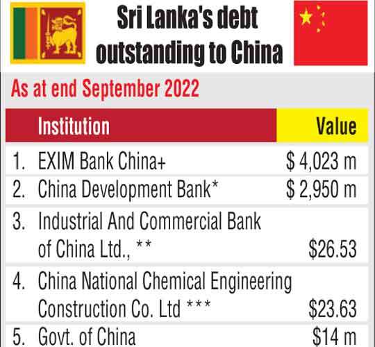 Chinese credit conundrum for Sri Lanka