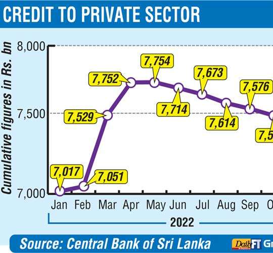 Private sector credit dip persists