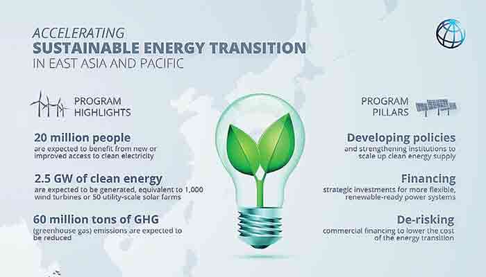 Scaling up energy transition in Asia and Pacific