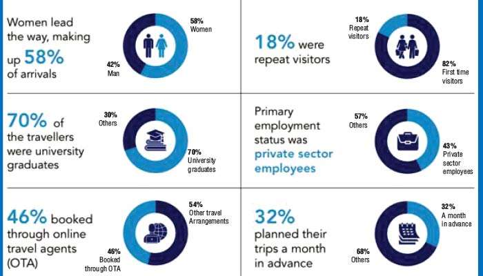 MDF-SLTDA unveils tourism survey