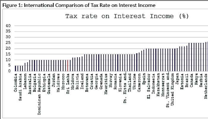 Sri Lanka’s withholding tax among world’s lowest: Verité Research