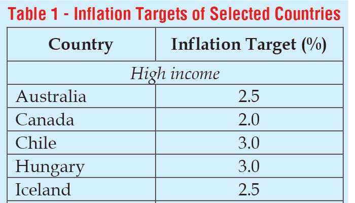Lessons from global experience for Sri Lanka’s inflation target